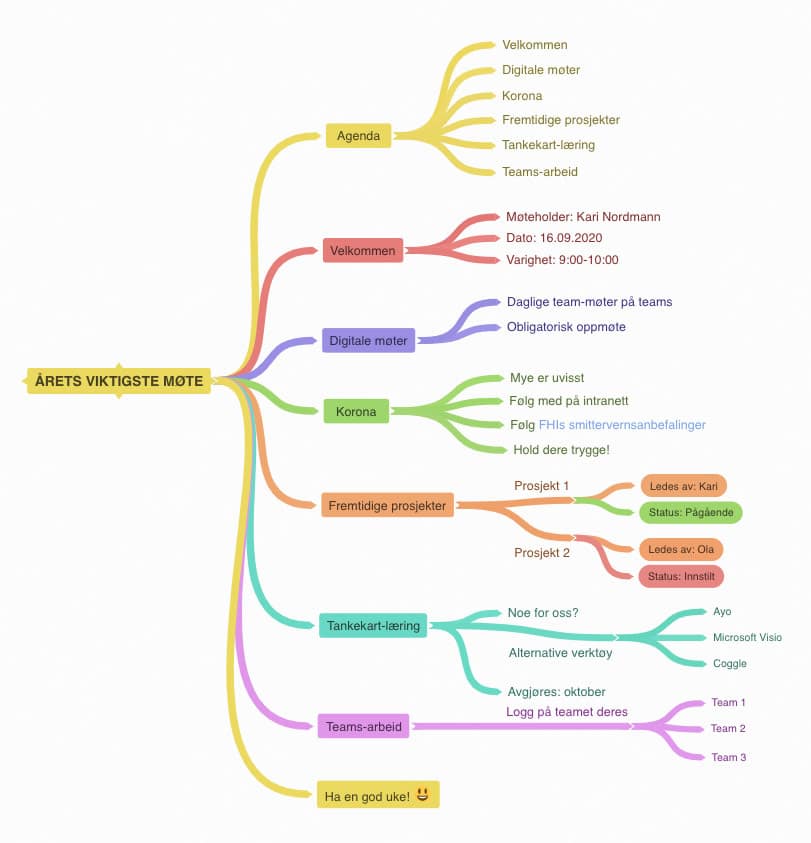 Et digitalt tankekart sm heter Årets viktigste møte.